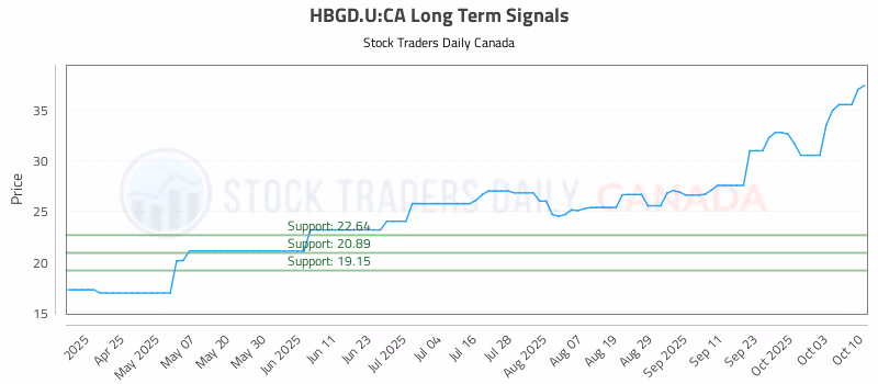 Stock Chart for HBGD.U:CA