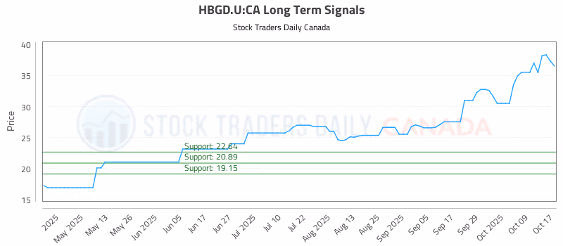 Stock Chart for HBGD.U:CA