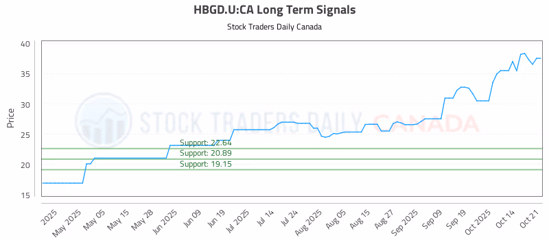 Stock Chart for HBGD.U:CA