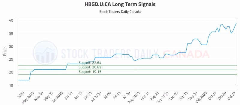 Stock Chart for HBGD.U:CA