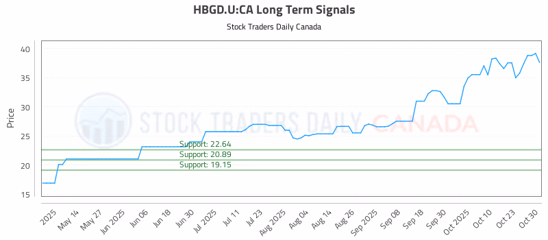 Stock Chart for HBGD.U:CA