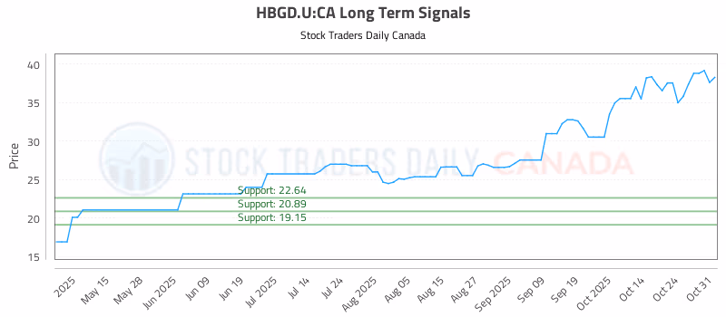 Stock Chart for HBGD.U:CA