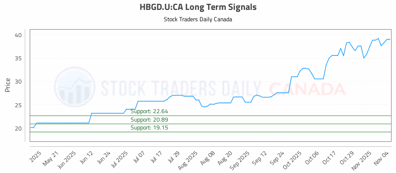 Stock Chart for HBGD.U:CA