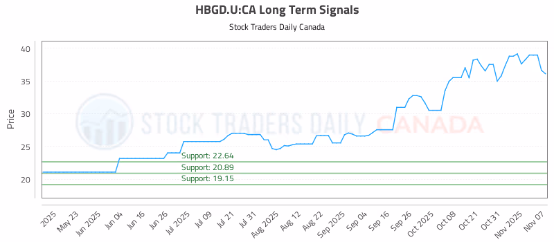 Stock Chart for HBGD.U:CA