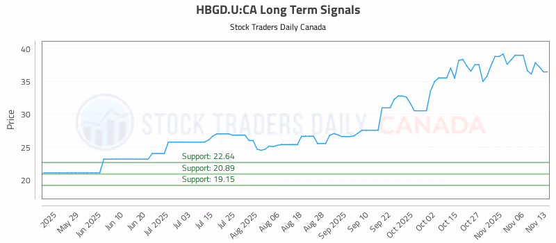 Stock Chart for HBGD.U:CA