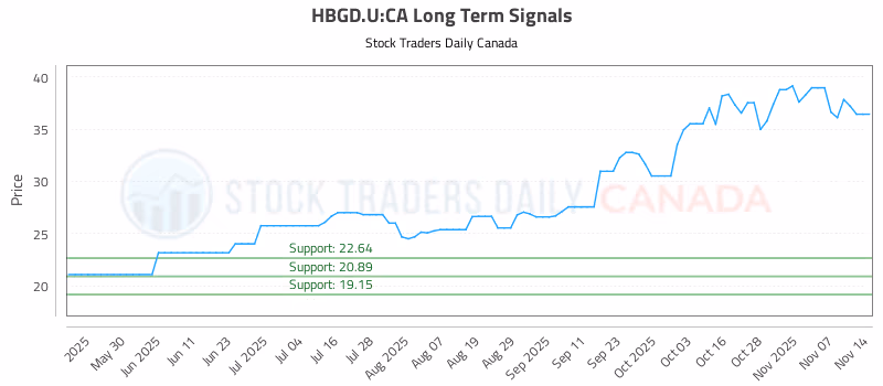 Stock Chart for HBGD.U:CA