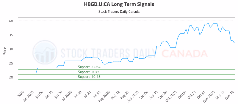 Stock Chart for HBGD.U:CA