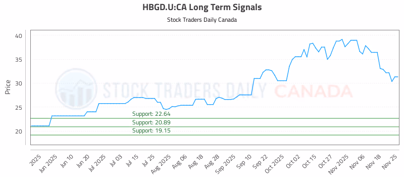 Stock Chart for HBGD.U:CA