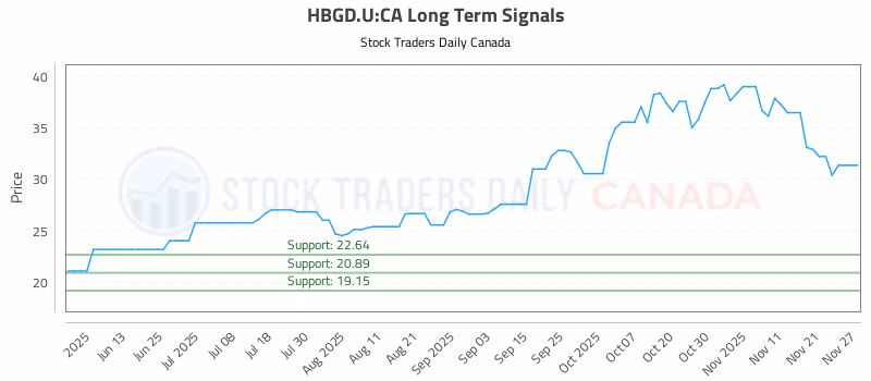 Stock Chart for HBGD.U:CA