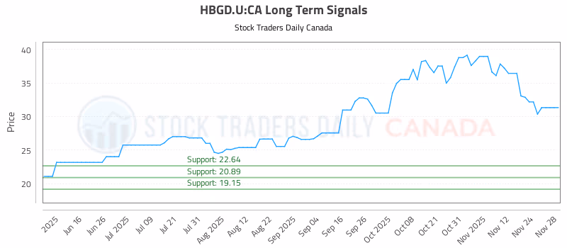 Stock Chart for HBGD.U:CA