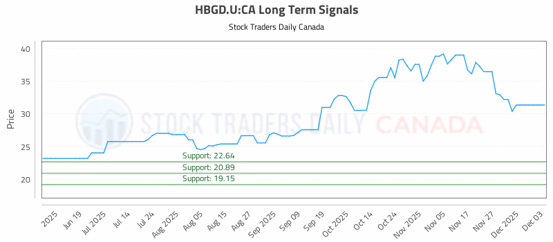 Stock Chart for HBGD.U:CA