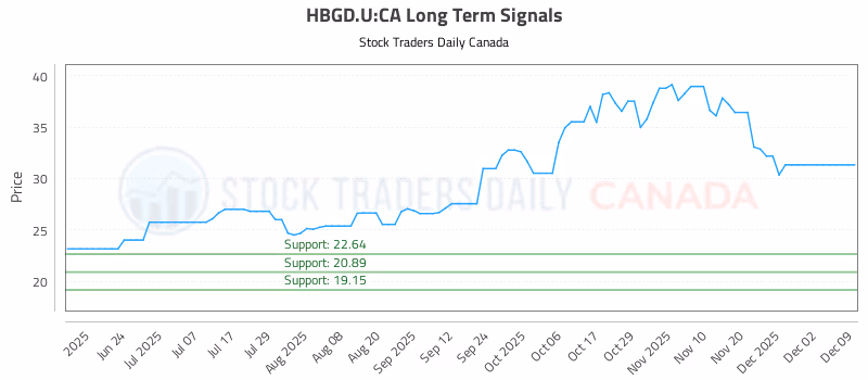 Stock Chart for HBGD.U:CA