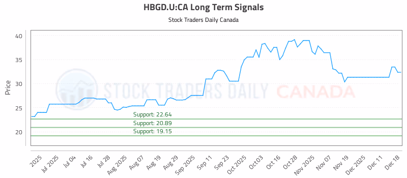 Stock Chart for HBGD.U:CA