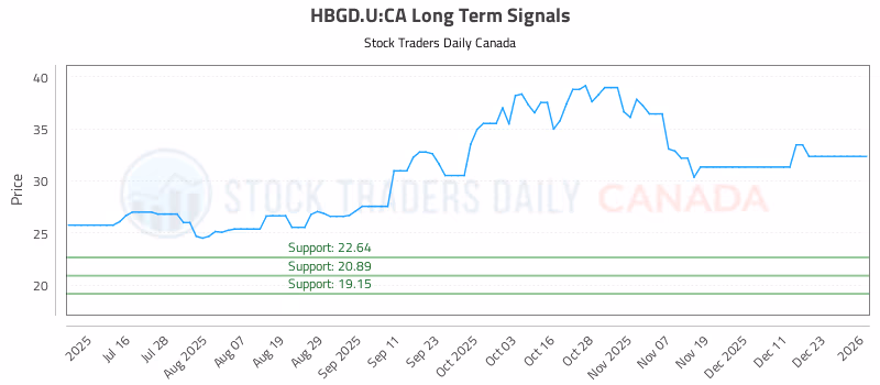 Stock Chart for HBGD.U:CA