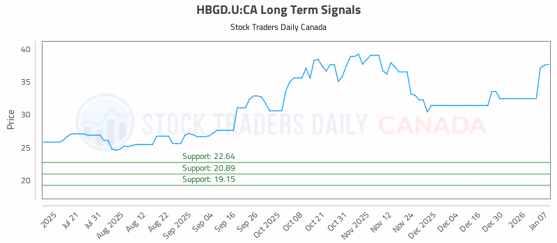 Stock Chart for HBGD.U:CA
