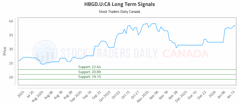 Stock Chart for HBGD.U:CA