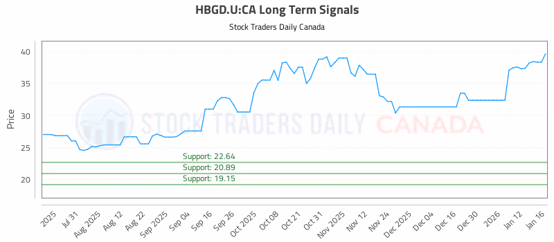 Stock Chart for HBGD.U:CA