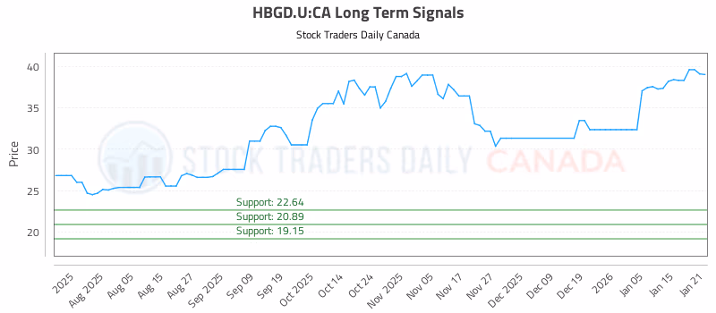 Stock Chart for HBGD.U:CA