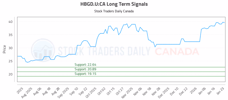 Stock Chart for HBGD.U:CA