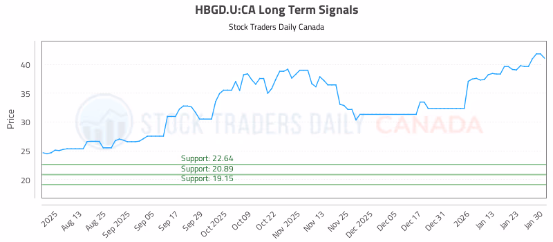 Stock Chart for HBGD.U:CA