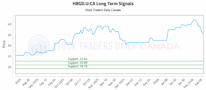 Stock Chart for HBGD.U:CA