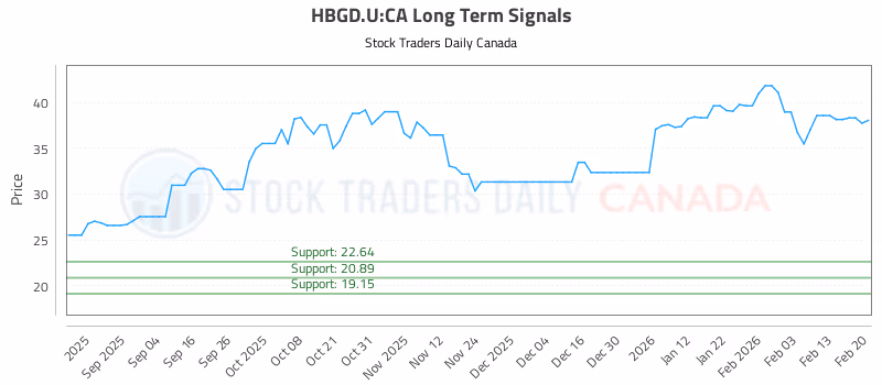 Stock Chart for HBGD.U:CA