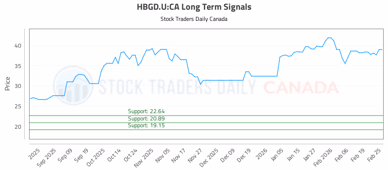 Stock Chart for HBGD.U:CA