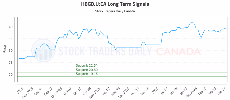 Stock Chart for HBGD.U:CA