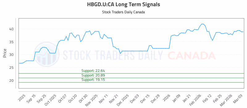 Stock Chart for HBGD.U:CA