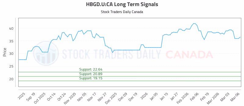 Stock Chart for HBGD.U:CA