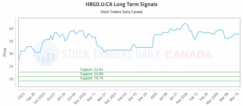 Stock Chart for HBGD.U:CA