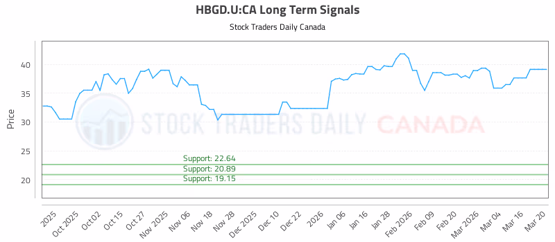 Stock Chart for HBGD.U:CA