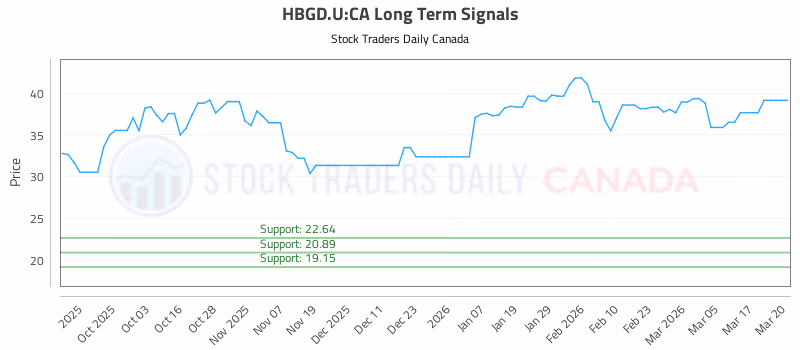 Stock Chart for HBGD.U:CA