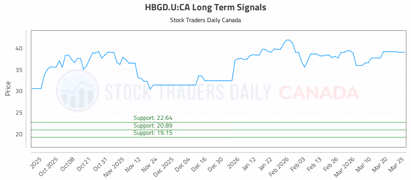 Stock Chart for HBGD.U:CA