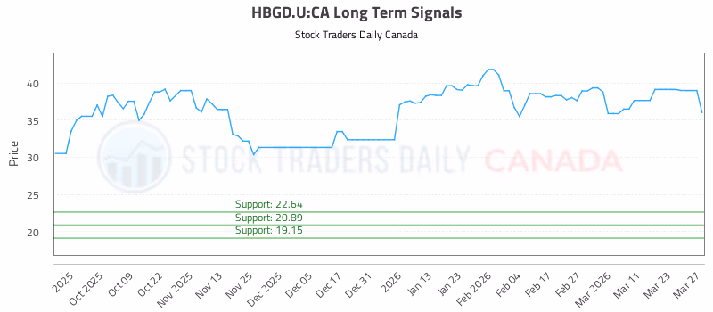 Stock Chart for HBGD.U:CA