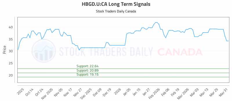 Stock Chart for HBGD.U:CA