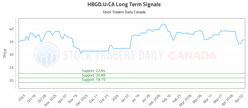 Stock Chart for HBGD.U:CA