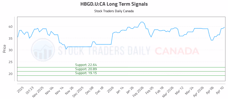 Stock Chart for HBGD.U:CA