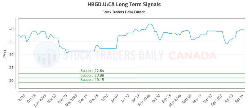 Stock Chart for HBGD.U:CA