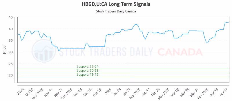 Stock Chart for HBGD.U:CA