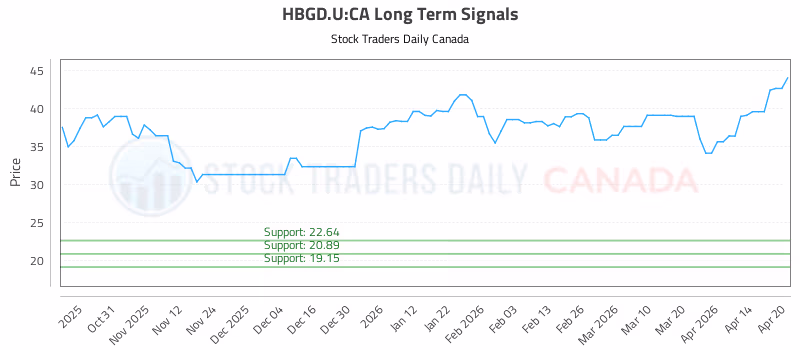 Stock Chart for HBGD.U:CA
