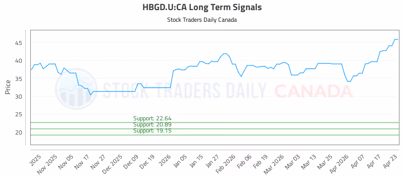 Stock Chart for HBGD.U:CA