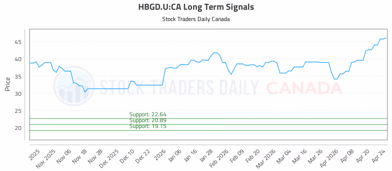 Stock Chart for HBGD.U:CA