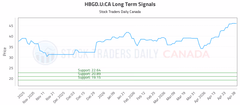 Stock Chart for HBGD.U:CA