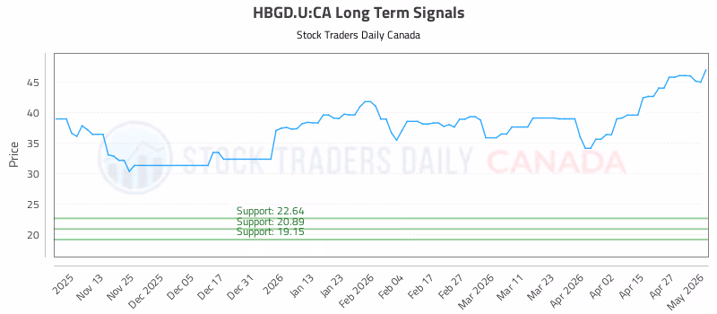 Stock Chart for HBGD.U:CA