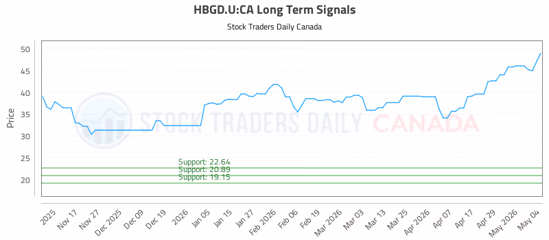 Stock Chart for HBGD.U:CA
