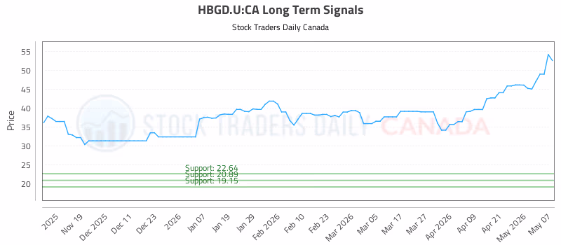 Stock Chart for HBGD.U:CA