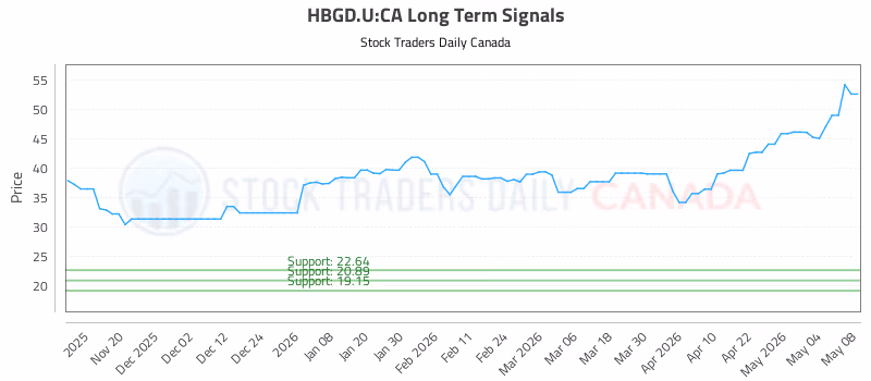 Stock Chart for HBGD.U:CA
