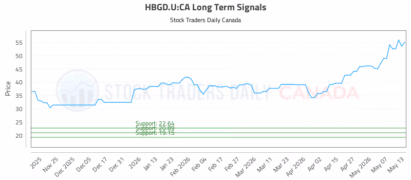 Stock Chart for HBGD.U:CA