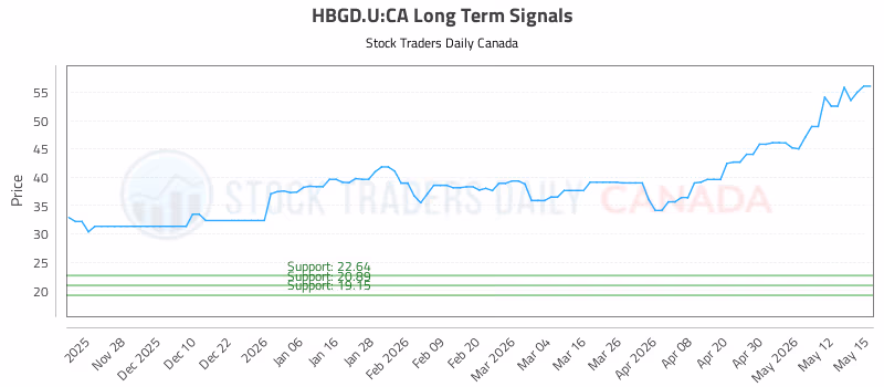 Stock Chart for HBGD.U:CA